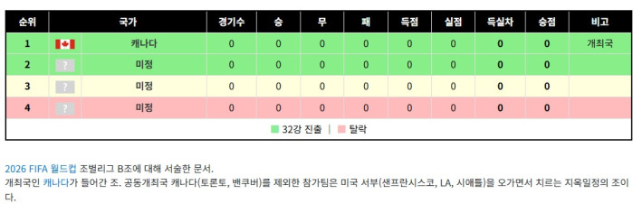 이번 월드컵 시차로 손해보는 조