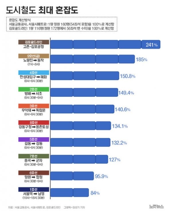 한국 도시철도 1~9호선별 혼잡도 1위 구간