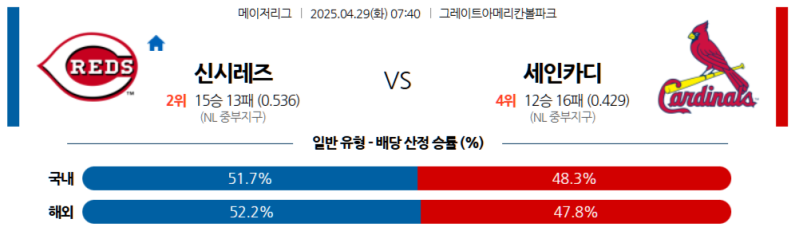 4월 29일 MLB 신시내티 레즈 vs 세인트루이스 카디널스: 4월 29일 경기 분석 및 예측