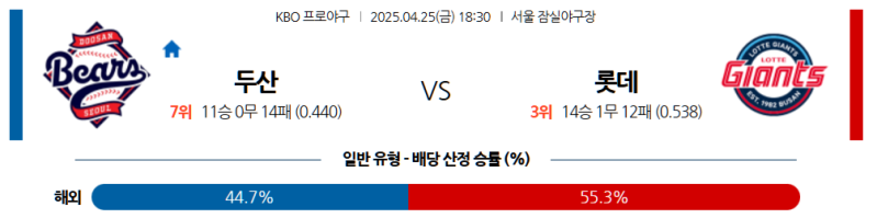 2025 KBO 두산 베어스 vs 롯데 자이언츠: 4월 25일 잠실 대결 예측과 스포츠토토 배팅 분석