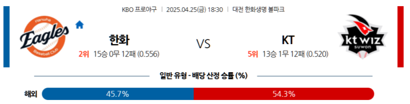 2025 KBO 한화 이글스 vs KT 위즈: 4월 25일 수원 대결 예측과 스포츠토토 배팅 분석