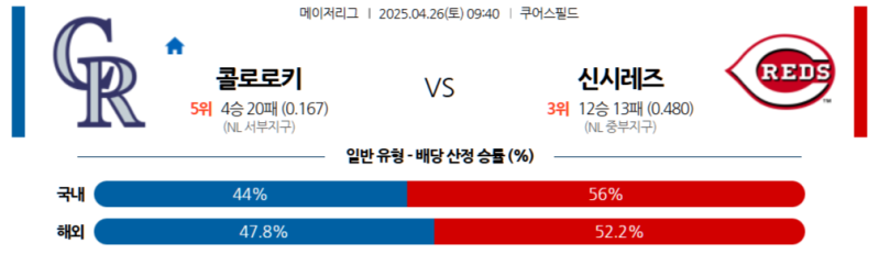 2025 MLB: 콜로라도 로키스 vs 신시내티 레즈 – 4월 26일 게임 2 분석, 승부 예측, 스포츠토토 배팅 전략