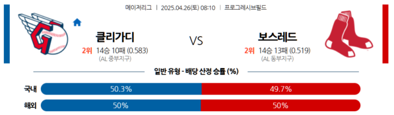 2025 MLB: 클리블랜드 가디언스 vs 보스턴 레드삭스 – 4월 26일 경기 분석, 승부 예측, 스포츠토토 팁