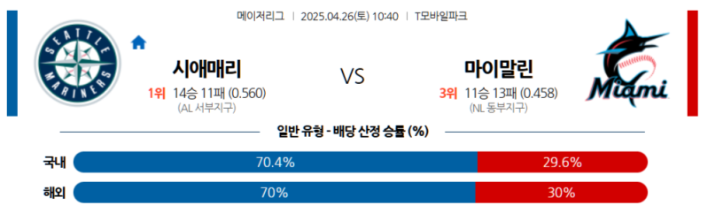 2025 MLB: 시애틀 매리너스 vs 마이애미 말린스 – 4월 26일 게임 2 분석, 승부 예측, 스포츠토토 배팅 전략