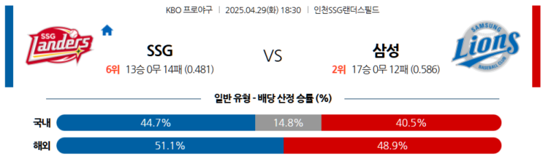 4월 29일 KBO: SSG 랜더스 vs 삼성 라이온즈 승부 예측 및 선발 투수 분석