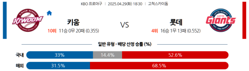 4월 29일 KBO: 키움 히어로즈 vs 롯데 자이언츠 승부 예측 및 선발 투수 분석 (고척 돔)