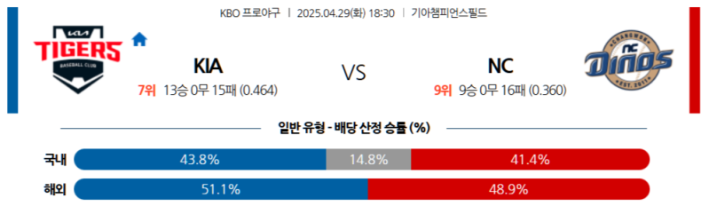 4월 29일 KBO: KIA 타이거즈 vs NC 다이노스 승부 예측 및 선발 투수 분석 (광주)
