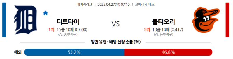 2025년 4월 27일 MLB: 디트로이트 타이거스 vs 볼티모어 오리올스 승부예측 분석과 배팅 전략