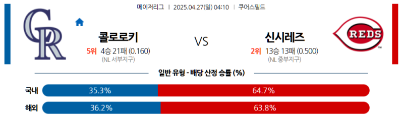2025년 4월 27일 MLB: 콜로라도 로키스 vs 신시내티 레즈 승부예측 분석과 배팅 가이드