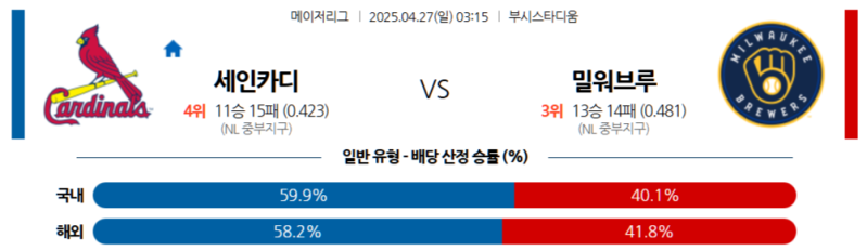 2025년 4월 27일 MLB: 세인트루이스 카디널스 vs 밀워키 브루어스 승부예측 분석과 배팅 가이드