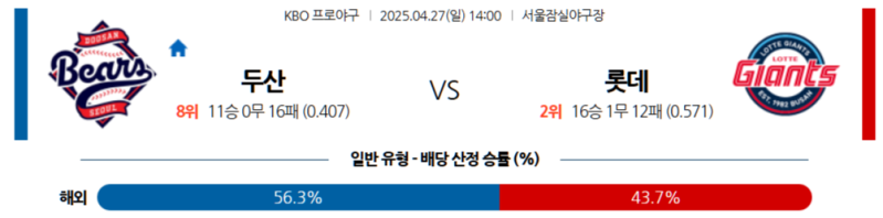 2025년 4월 27일 KBO: 두산 베어스 vs 롯데 자이언츠 승부예측 분석과 배팅 가이드