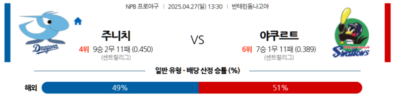 2025년 4월 27일 NPB: 주니치 드래곤즈 vs 야쿠르트 스왈로즈 승부예측 분석과 배팅 전략
