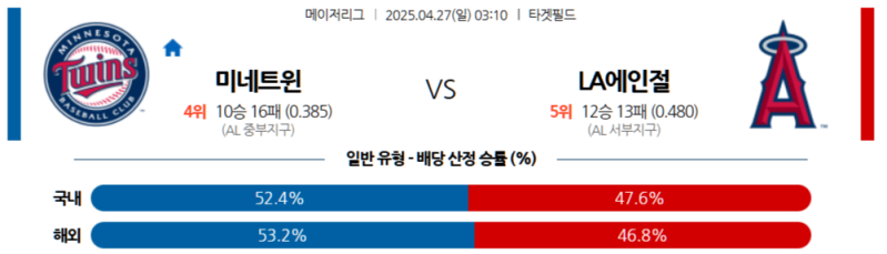 2025년 4월 27일 MLB: 미네소타 트윈스 vs LA 에인절스 승부예측 분석과 배팅 전략