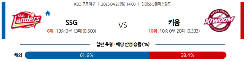2025년 4월 27일 KBO: SSG 랜더스 vs 키움 히어로즈 승부예측 분석과 배팅 가이드