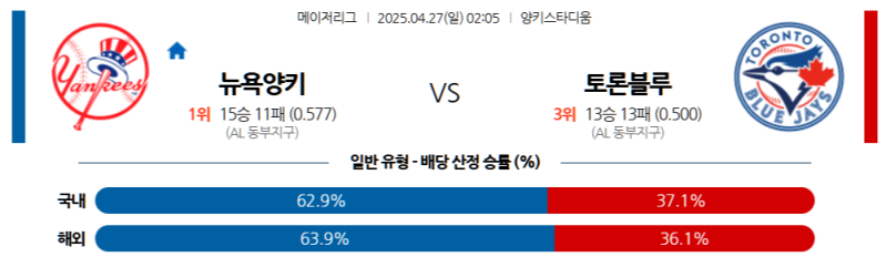 2025년 4월 27일 MLB: 뉴욕 양키스 vs 토론토 블루 제이스 승부예측 분석과 배팅 전략