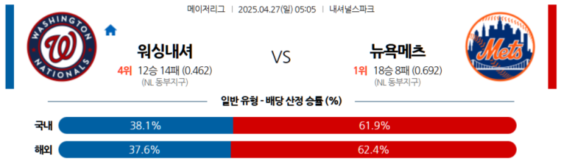 2025년 4월 27일 MLB: 워싱턴 내셔널스 vs 뉴욕 메츠 승부예측 분석과 배팅 전략