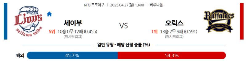 4월 27일 NPB 승부예측: 세이부 라이온즈, 베루나 돔에서 오릭스 버팔로스 상대로 위닝 시리즈 정조준!
