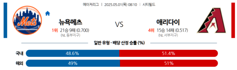 5월 1일 MLB 뉴욕 메츠 vs 애리조나 다이아몬드백스: 승부예측과 배팅 전략