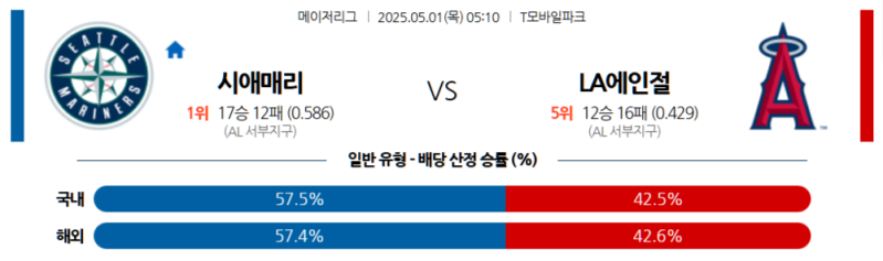 5월 1일 MLB 시애틀 매리너스 vs LA 에인절스: 승부예측과 배팅 전략