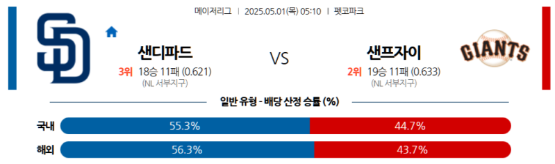 5월 1일 MLB 샌디에이고 파드리스 vs 샌프란시스코 자이언츠: 승부예측과 배팅 가이드