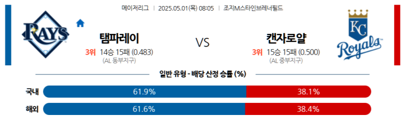 5월 1일 MLB 탬파베이 레이스 vs 캔자스시티 로열스: 승부예측과 배팅 전략
