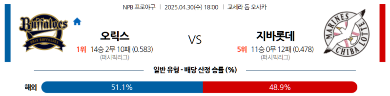 4월 30일 NPB 퍼시픽리그: 오릭스 버팔로스 vs 지바롯데 마린스 경기 분석 및 승부 예측