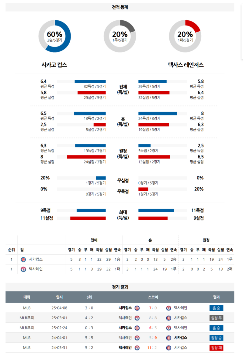 04월 09일 MLB 시카고 컵스 vs 텍사스 레인저스 분석 및 중계 정보: 타이욘의 홈 강세 vs 코빈의 첫 선발