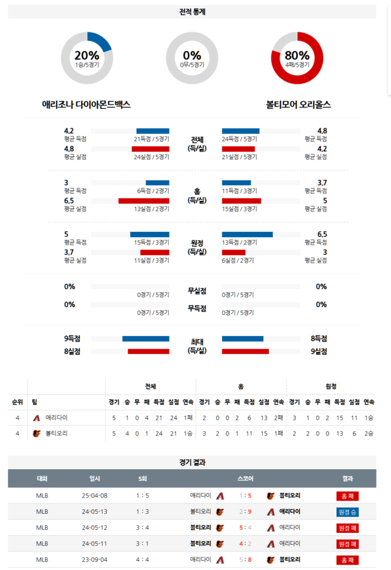04월 09일 MLB 애리조나 다이아몬드백스 vs 볼티모어 오리올스 분석 및 중계 정보: 켈리의 부활 vs 노장 모튼의 한계?