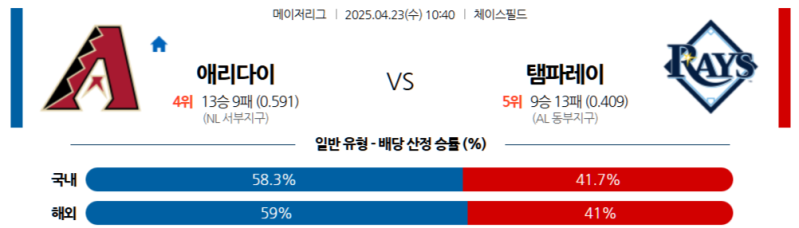 MLB 2025: 애리조나 다이아몬드백스 vs 탬파베이 레이스, 4월 23일 체이스 필드 2차전 예측 및 배팅 가이드