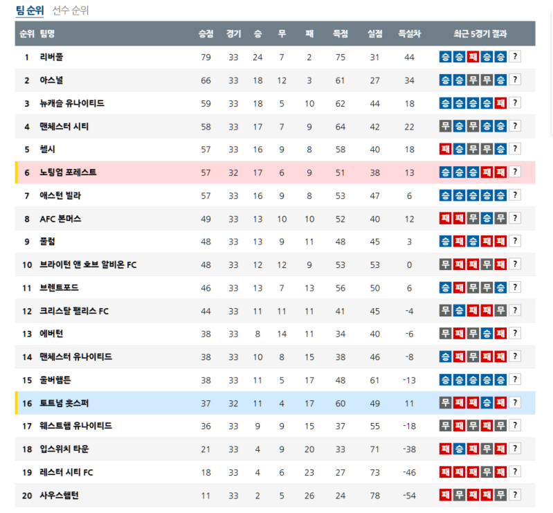 2025 프리미어리그 4월 22일 순위 분석: 리버풀의 독주와 챔피언스 리그 진출 경쟁 전망