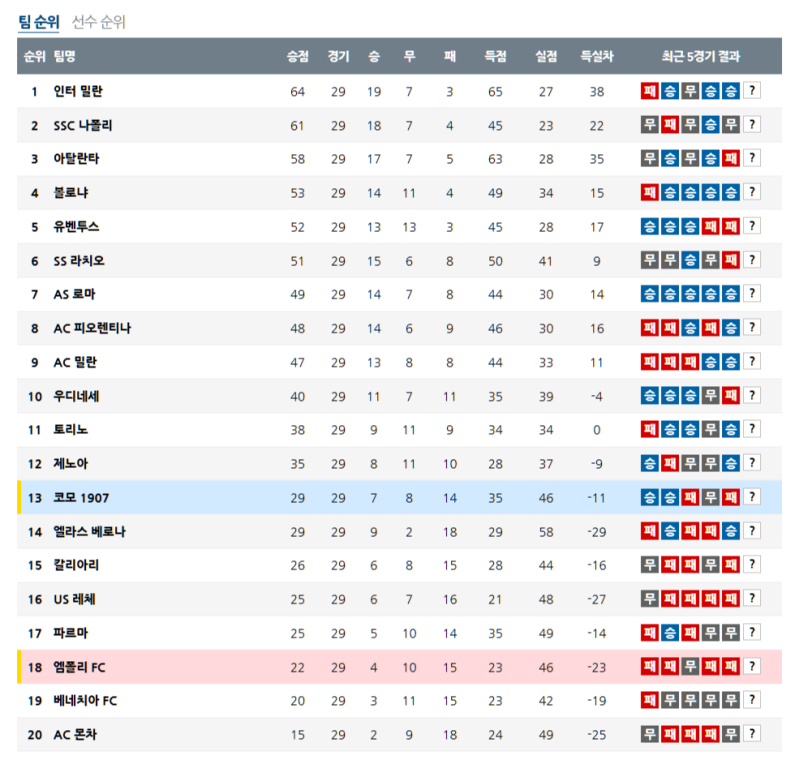 3월 29일 세리에 A 순위