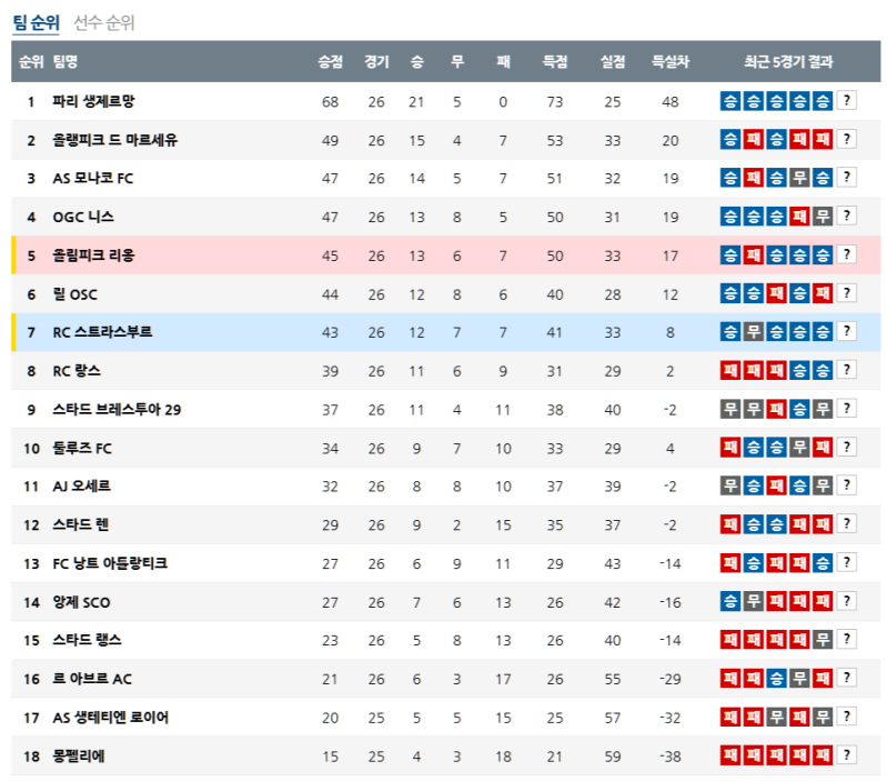 3월 29일 리그앙 순위