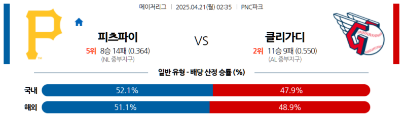 4월 21일 MLB 피츠버그 vs 클리블랜드, PNC 파크에서 해적이 가디언스를 격침할까?