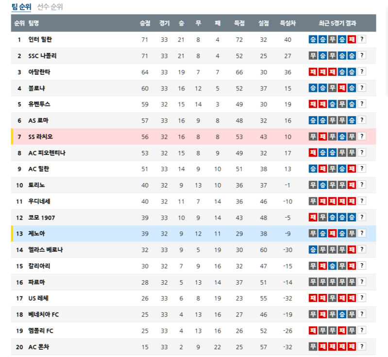 2025 세리에 A 4월 22일 순위 분석: 인테르의 독주를 막을 팀은 누구인가?