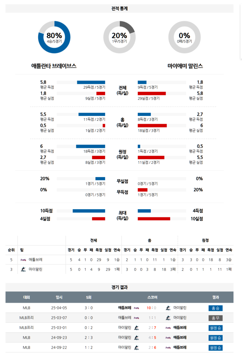 4월 6일 MLB 애틀랜타 vs 마이애미 분석: 살아난 애틀랜타 타선 vs 불안한 마이애미 선발