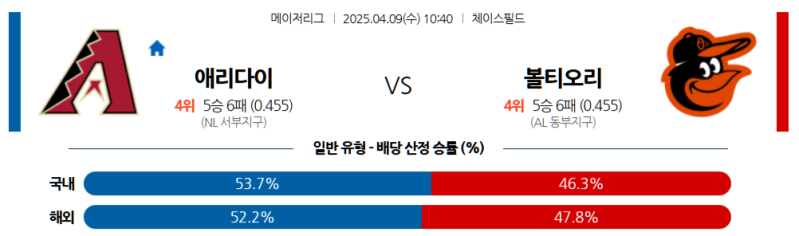 04월 09일 MLB 애리조나 다이아몬드백스 vs 볼티모어 오리올스 분석 및 중계 정보: 켈리의 부활 vs 노장 모튼의 한계?