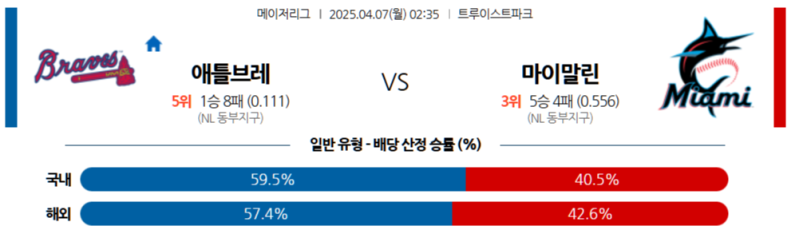 04월 07일 MLB 애틀랜타 브레이브스 vs 마이애미 말린스 분석: 마이애미 승리 예상