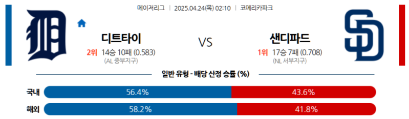4월 24일 MLB 승부 예측: '홈에서 반격 나선' 디트로이트 타이거스, '강팀 면모' 샌디에이고 파드리스와 위닝 시리즈 놓고 격돌!