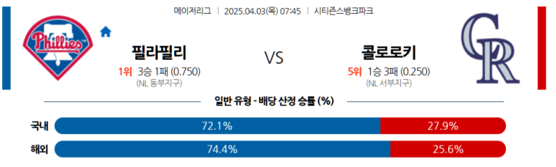 04월 03일 07:45 MLB 필라델피아 콜로라도 MLB분석 무료중계 스포츠분석