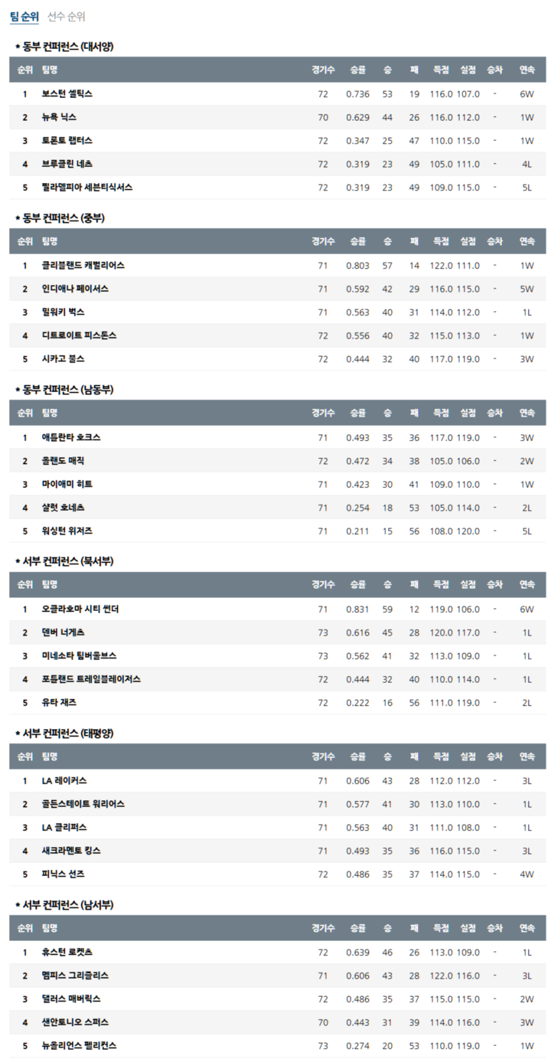 3월 26일 NBA 미프로농구순위
