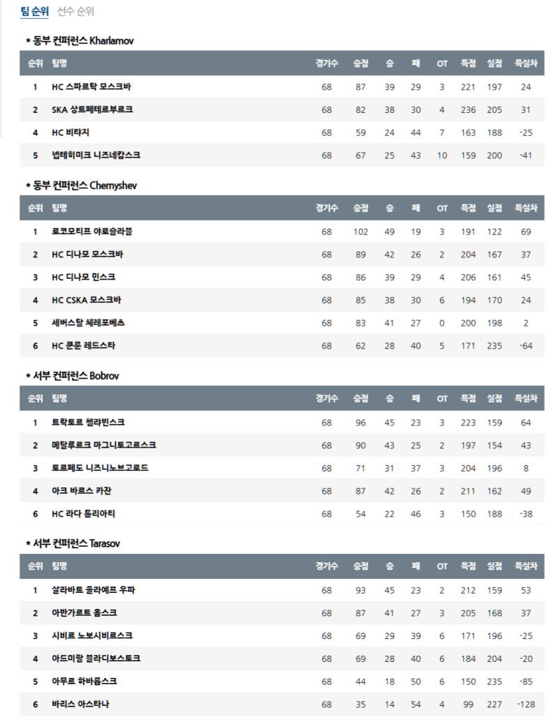 KHL 2025 플레이오프 경쟁: 4월 23일 순위, 예측 및 배팅 가이드