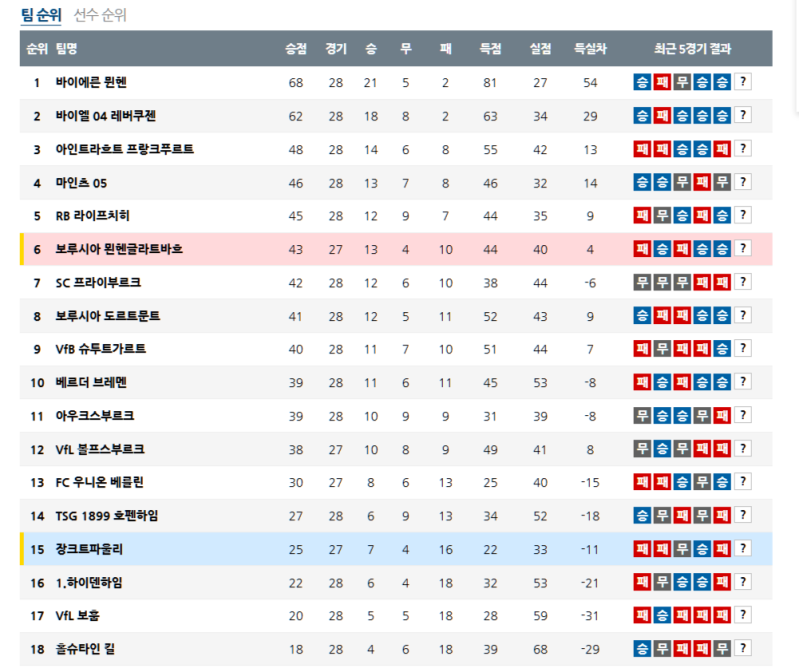 04월 06일 독일 분데스리가 순위 안내 현재 바이에른 뮌헨 1등!!!