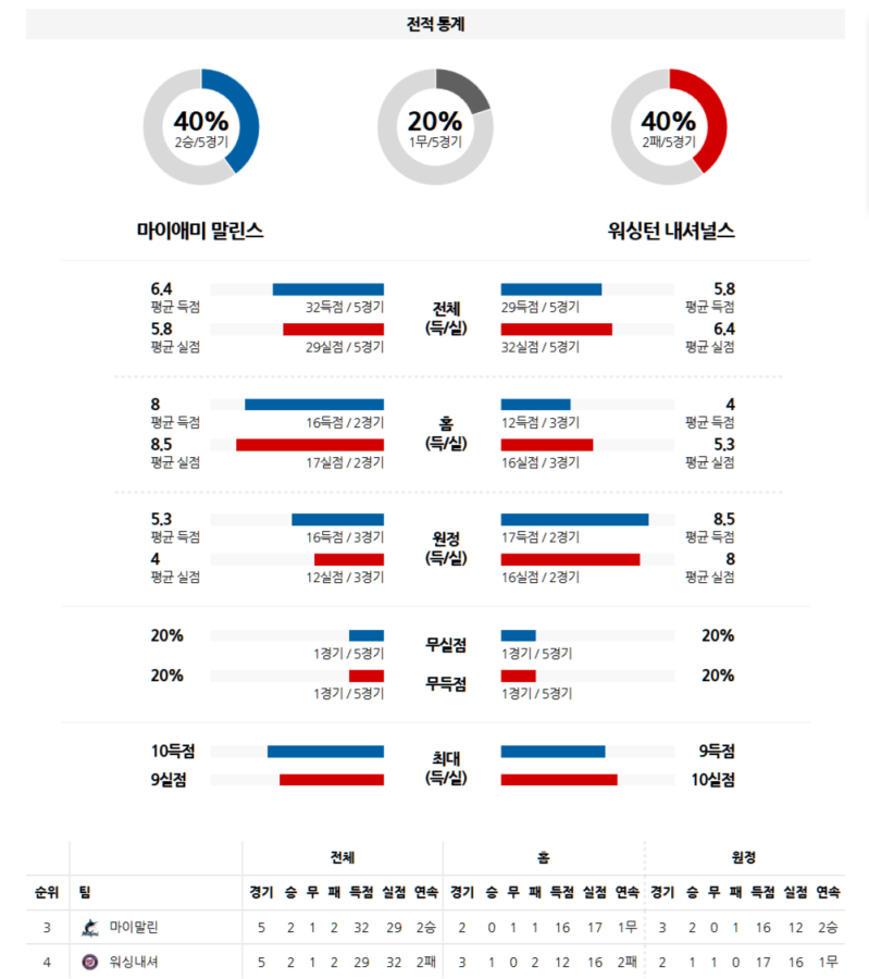 [MLB] 04월 12일 마이애미 말린스 vs 워싱턴 내셔널스 경기 분석: 마이애미, 홈에서 워싱턴 상대로 승리 노린다