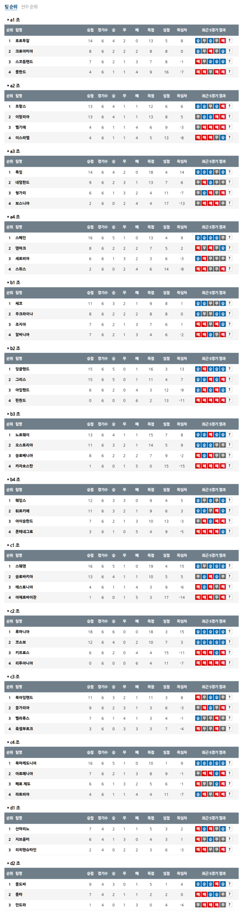 3월 24일 UEFA 네이션스리그 순위