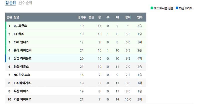 2025 KBO 리그 4월 17일 순위 분석 및 경기 예측 보고서