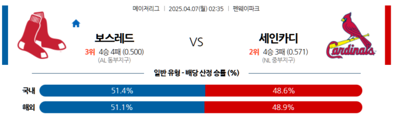 04월 07일 MLB 보스턴 레드삭스 vs 세인트루이스 카디널스 분석: 세인트루이스 승리 예상