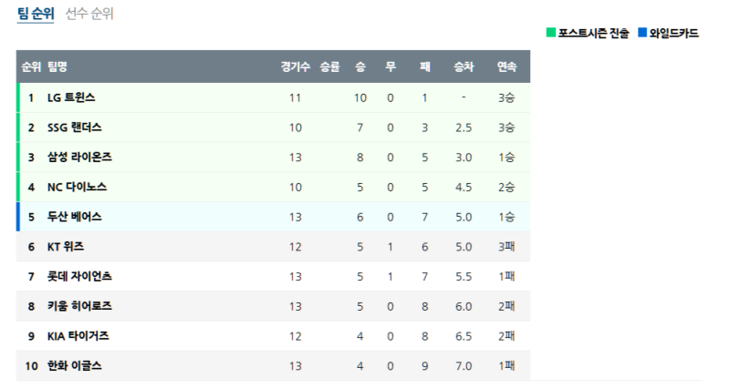 04월 08일 KBO 프로야구 순위 안내