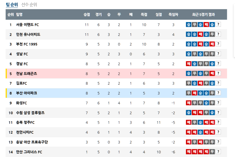 04월 05일 K리그2 순위 안내