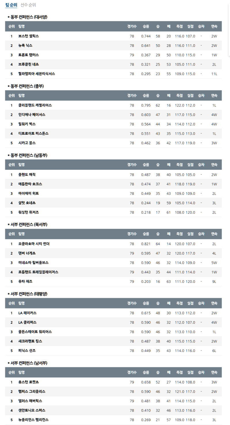04월 08일 NBA 미프로농구 순위 안내