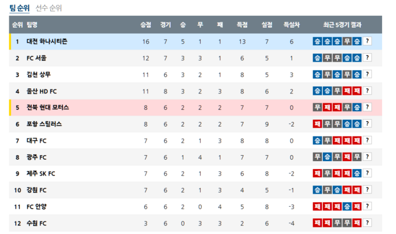 4월 5일 K리그1 순위 안내